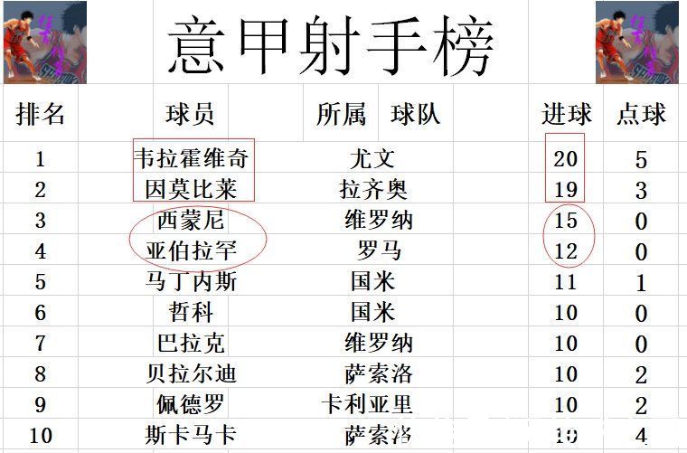 拉齐奥|意甲最新积分战报 那不勒斯超国米AC米兰登顶 罗马止3连平回前6