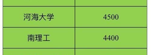 2021江苏高校五巨头硕士招生人数排名东南第一南航垫底