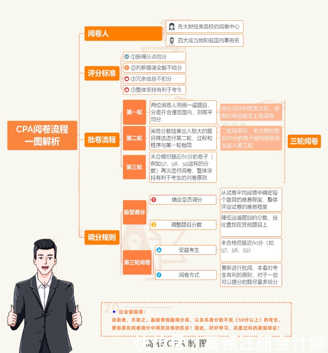 阅卷|2020CPA阅卷已经完成？