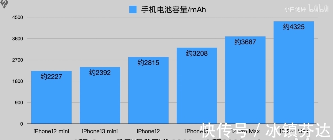 评测|iPhone13的评测已经来了，A15疯狂打了高通的脸