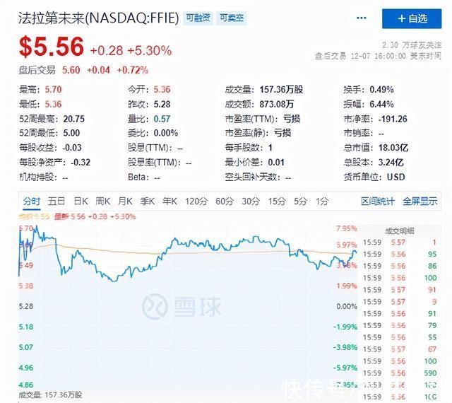 法拉第|法拉第未来成立以来累亏约28亿美元，FF 91项目预计2022年7月投产