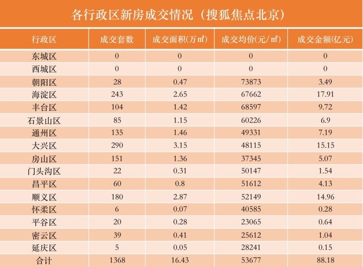 八月第一周北京新房成交金额环比下跌20.3%|数说京楼 | 环比