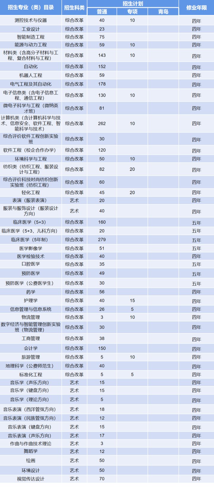 来袭|计划招生7000人！青岛大学2021年招生计划表来袭