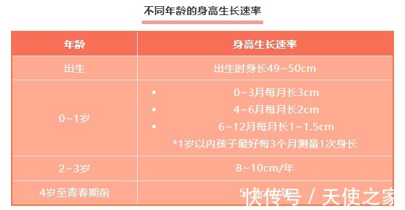 孩子|天使讲堂：要想孩子长得高，每年身高、体重应达到......