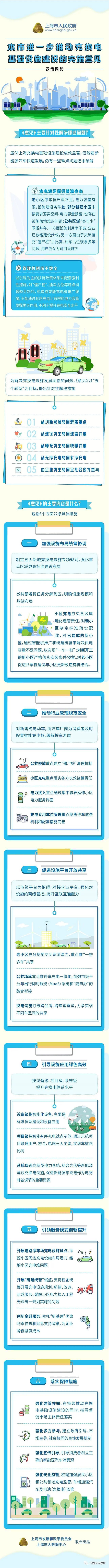 新能源|上海推动充换电基础设施建设，2025年满足125+万辆电动汽车需求