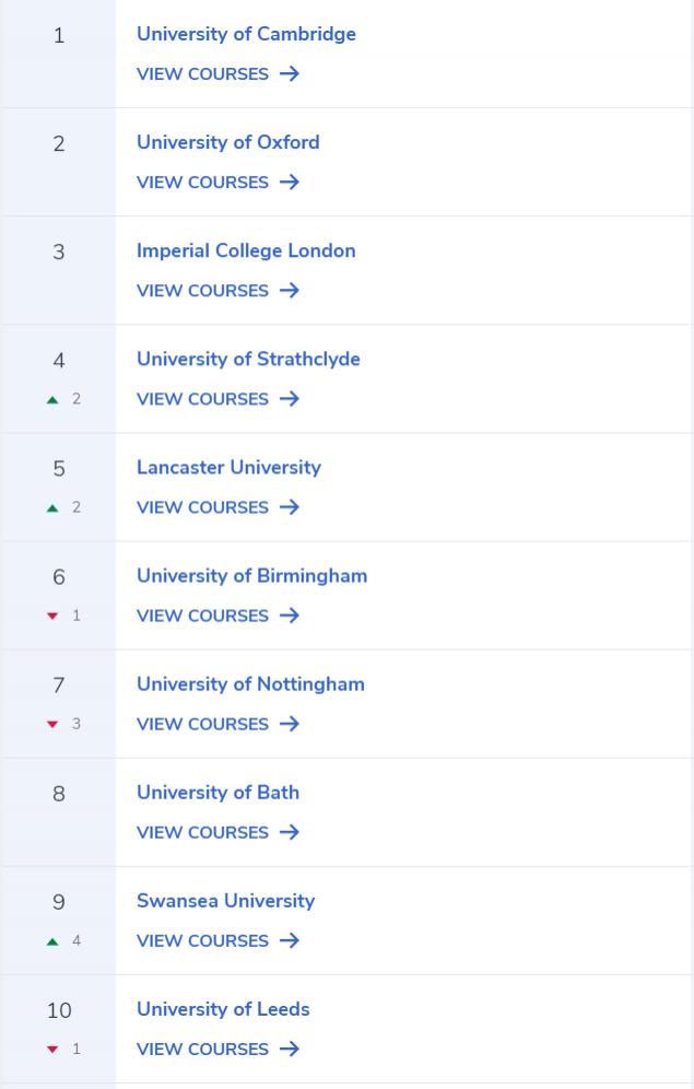 2020年英国毕业生起薪报告来了，计算机科学居然只排第七位