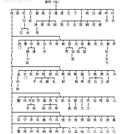中华姓氏起源图,看看你的姓氏,来自于三皇五帝中的哪一位?