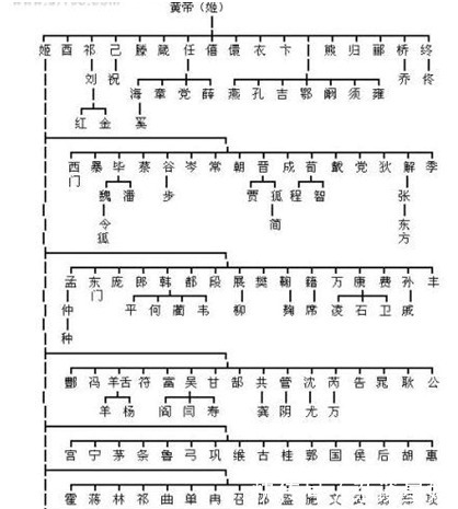 中华姓氏起源图，看看你的姓氏，来自于三皇五帝中的哪一位？