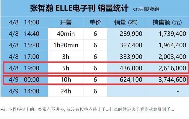 要红一起红!张哲瀚首封杂志销量喜人，与龚俊商务“不相上下”