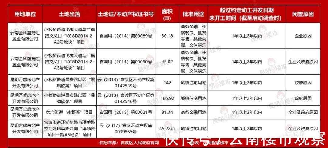 金科|爆料!约530亩,官渡区公示6宗闲置土地!