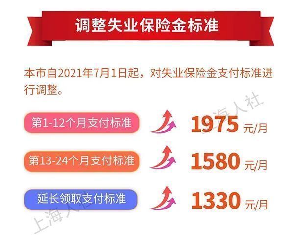 上海人注意:医保、低保、失业保险金都