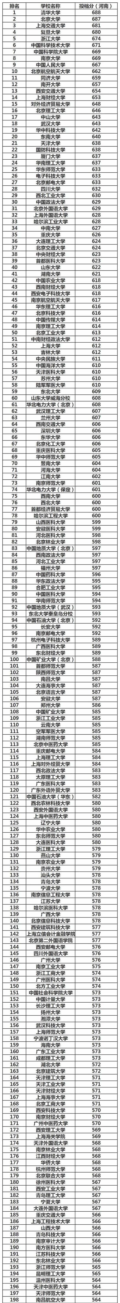 高出一本145分录取清华大学！2020录取分数线前200所大学排行榜！