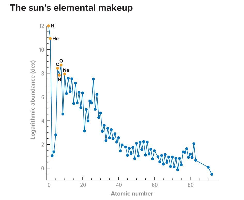 宇宙 对太阳新的研究，颠覆了对宇宙的认知