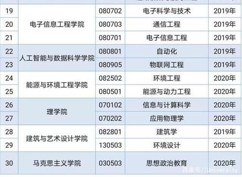 30个！工大第一，燕山大学位列第一方阵！