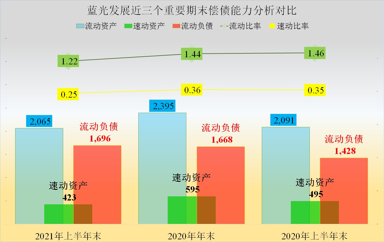 非流动负债|蓝光发展2021年上半年还债的情况怎么样?度过危险期了吗?