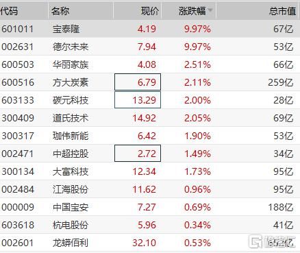 未来|石墨烯板块拉升 宝泰隆、德尔未来双双涨停