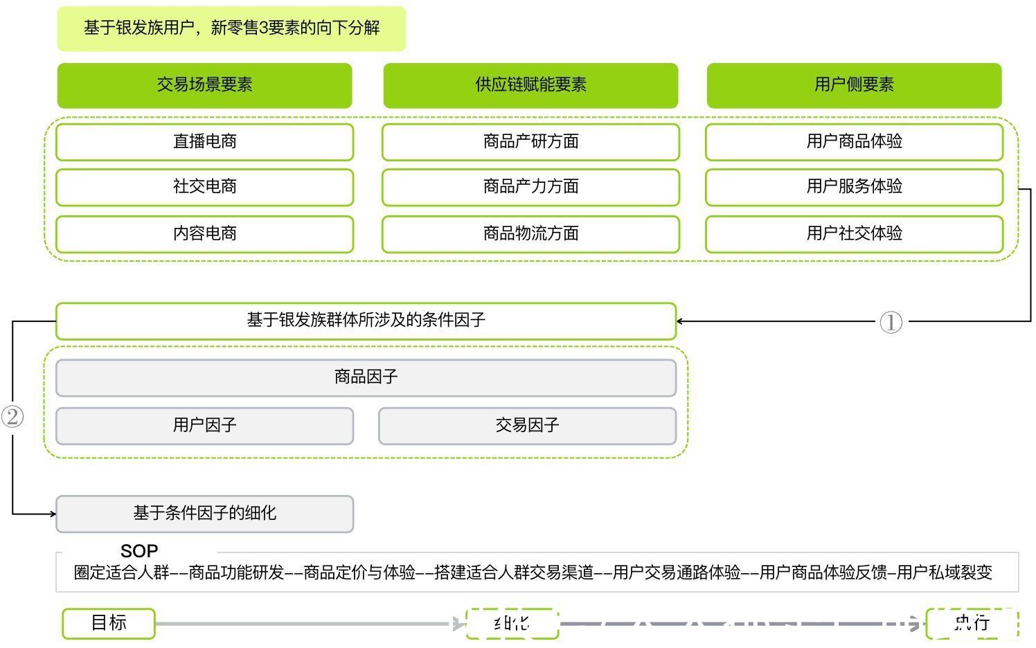 零售业务|新零售-如何搭建传统行业的新零售策略？