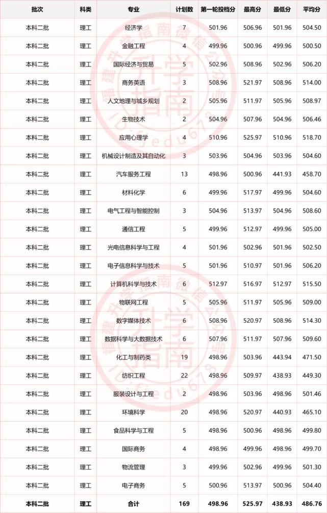 福建医科大学等20所高校公布2020年分专业录取分数！福建考生多少分能上？