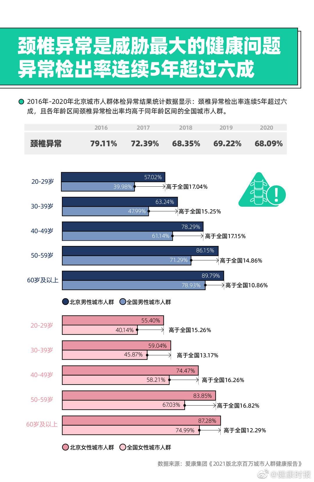 2021版北京百万城市人群健康报告|据《2021版北京百万城市人群健康报告》显示……