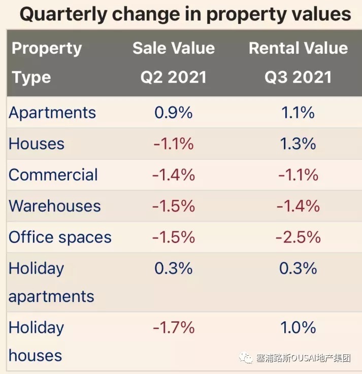 房价|塞浦路斯第三季度房价和租金逆势增长!你还在犹豫吗?