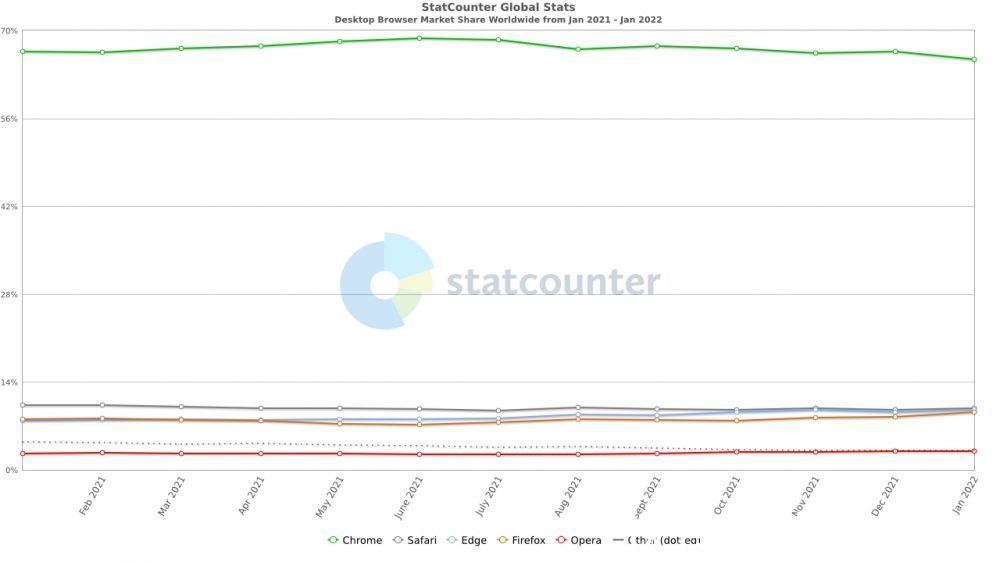 StStatCounter：微软 Edge 桌面浏览器市场占有率有望超越苹果 Safari