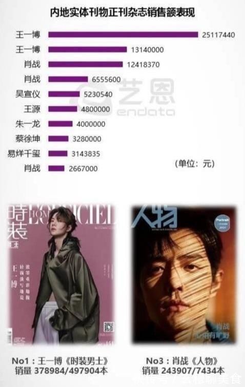 肖战|艺人实刊前十名,王一博肖夺冠,王源朱一龙上榜,女星她排名第一