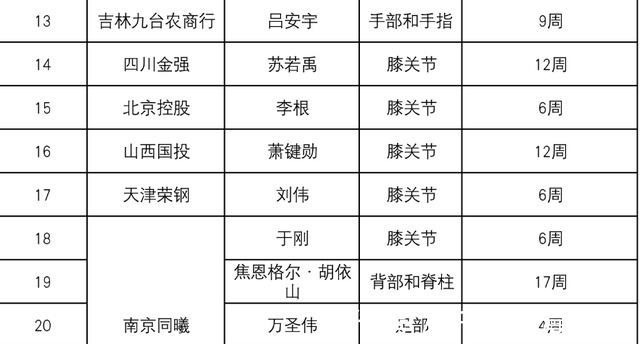 cb正式确定！2米10潜力大中锋遭遇重伤赛季报销，无缘CBA赛场