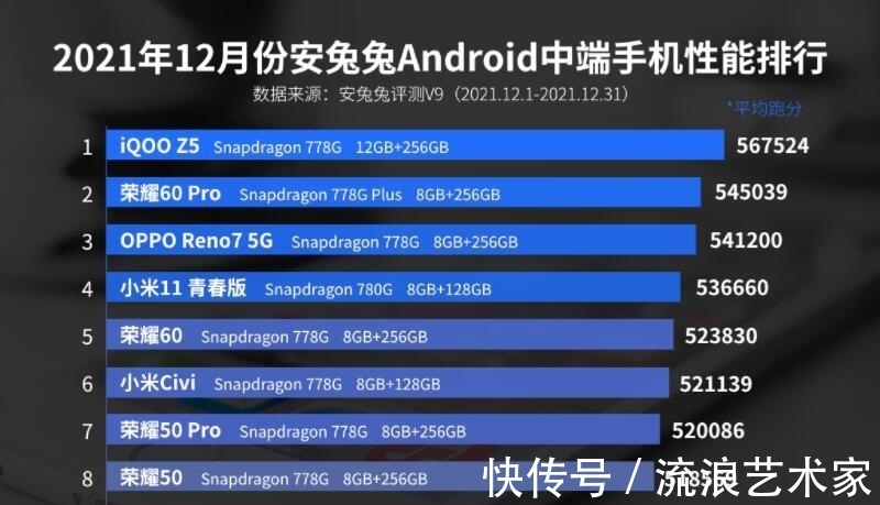 手机|Android性能榜单更新，中端市场迎来新霸主，iQOO不是最大赢家