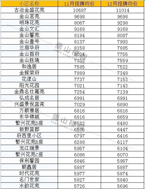 均价|唐山12月各区县最新房价数据出炉！涉及800+小区！你家是涨是跌