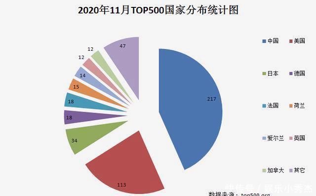 超算|超越中国和美国，日本超算蝉联全球第一，每秒计算442千万亿次