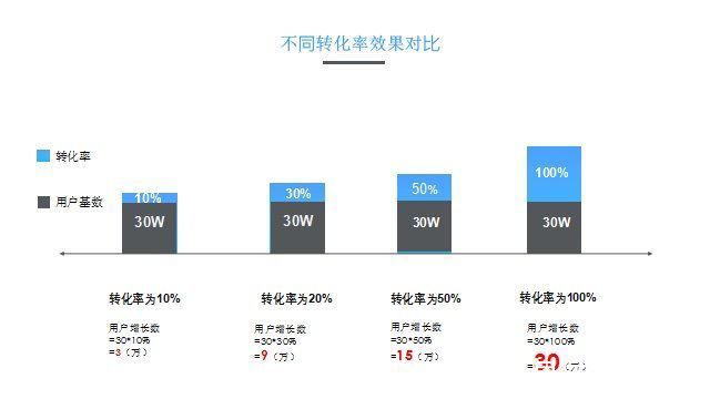 转化率|运营心得：增长运营的三级火箭模型