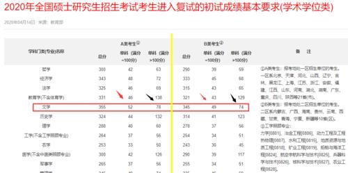 考研初试分数很高，远超国家线，一定能读研吗？真相令人意外