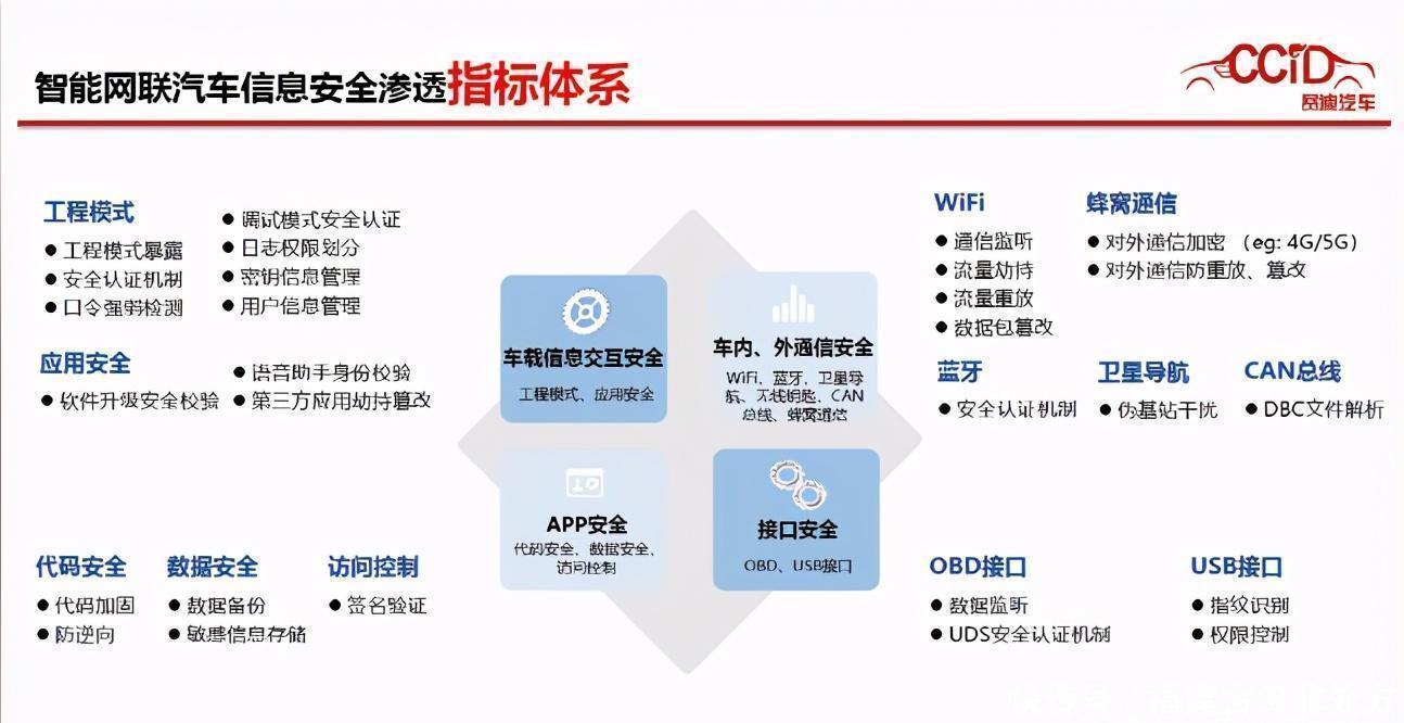 测试|WICV｜赛迪发布《智能网联汽车信息安全渗透指标体系及测试结果》