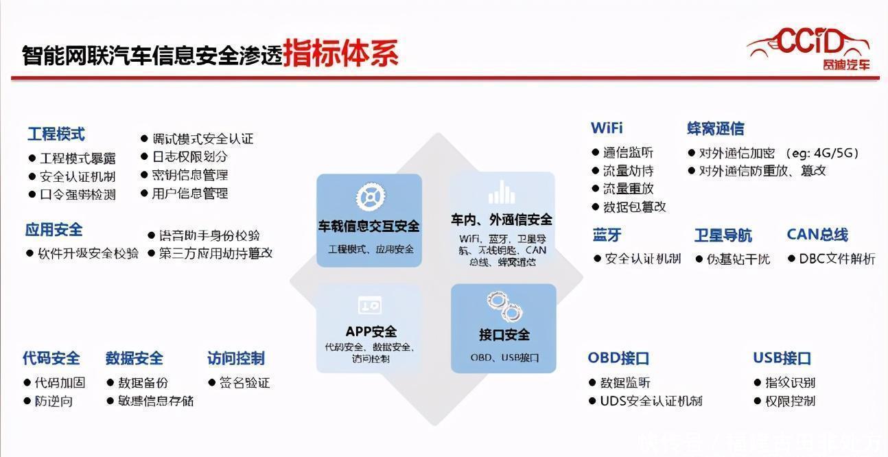 测试|WICV|赛迪发布《智能网联汽车信息安全渗透指标体系及测试结果》