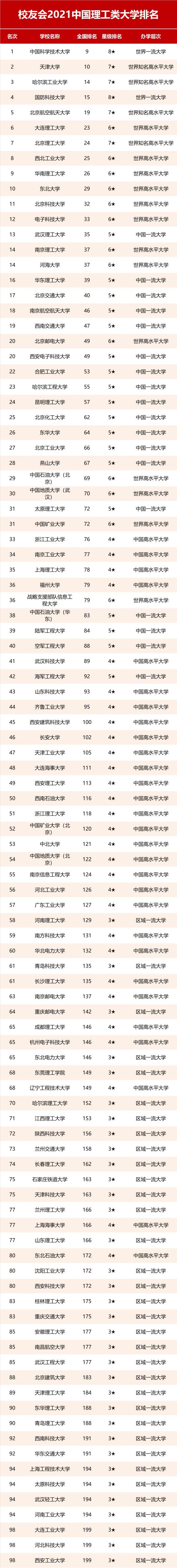 2021我国理工类大学排名！中科大第1，北航第5，哈工大竟不敌天大？