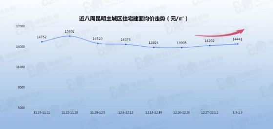 环比|上周昆明住宅成交7.59万方，环比下降53.35%！