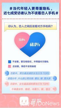 探探年轻人恋爱报告：九成男性接受恋人比自己收入高