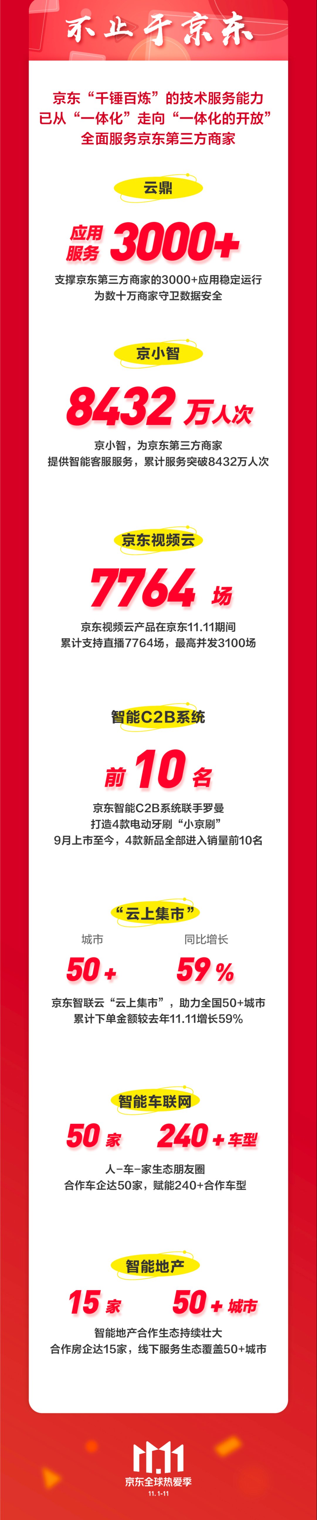 全球|京东11.11“全球热爱季”完美收官!京东智联云以技术服务助力实体经济