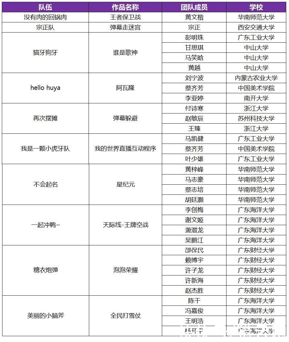 程序|虎牙公布小程序技术挑战赛晋级名单，这十支队伍成功入围决赛