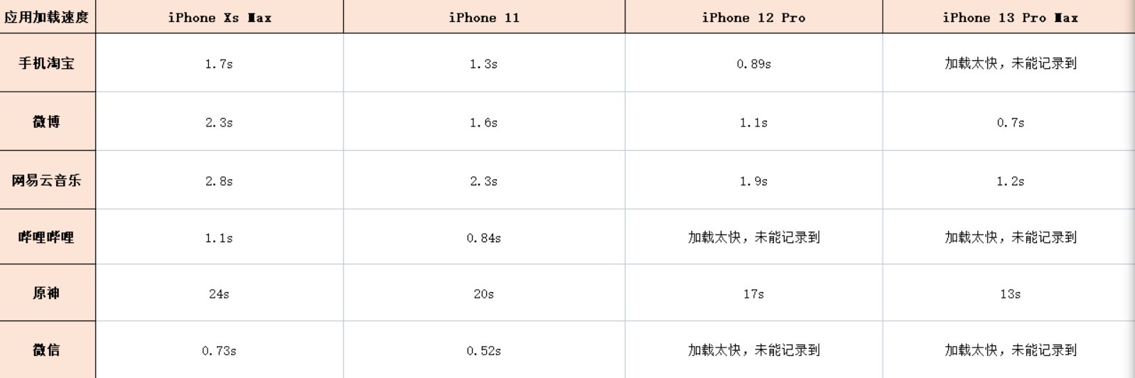 小雷|跨度四年的横评，告诉你iPhone到底是“稳定”还是“保守”