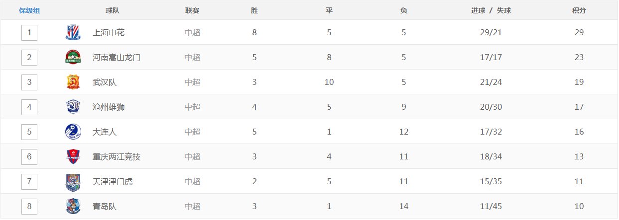 泰山队|中超积分榜更新，泰山队有望提前3轮夺冠，2支保级队提前上岸