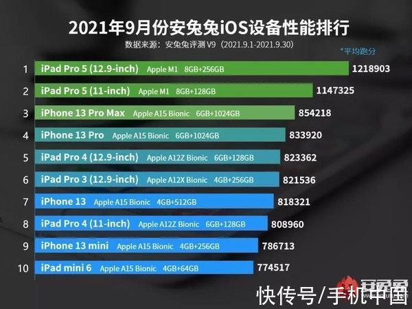 安兔兔公布9月iOS设备性能排行榜 iPhone 13系列上榜