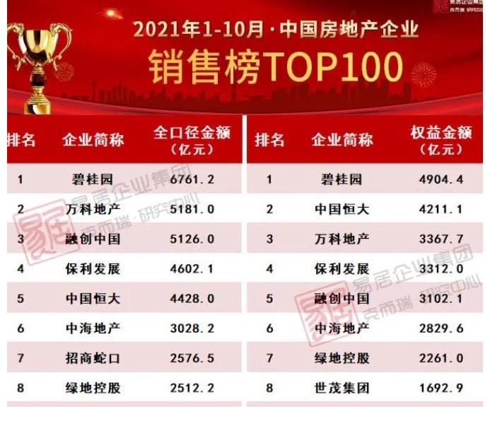 房企|大洗牌!地产十强重新排座次!