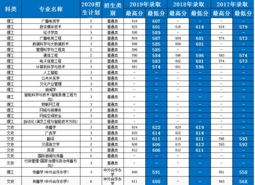 录取情况|最详实的录取数据告诉考生，考入中国传媒大学要多少分