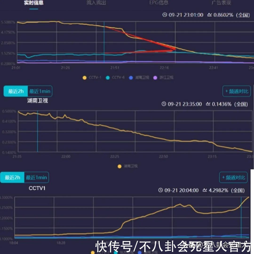 离开流量，湖南卫视收视惨淡被吊打，央视凭绝美艺术盛宴斩获第一