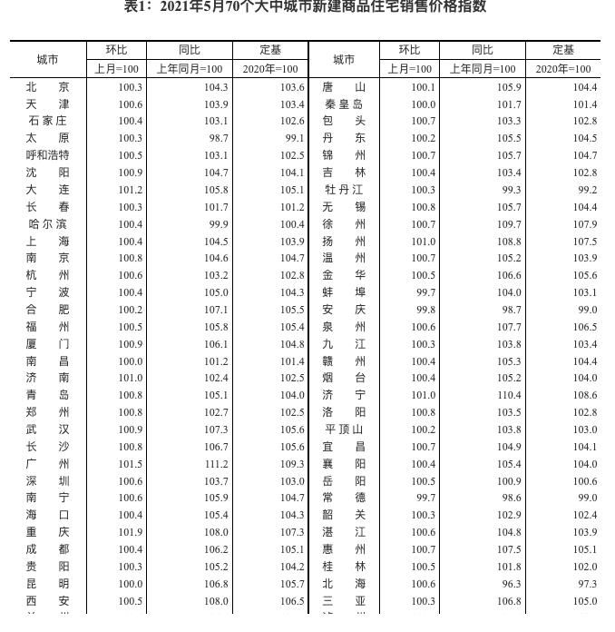 分化|70城房价出炉，北方或要崛起？多城房价上涨，南北分化再出新局面