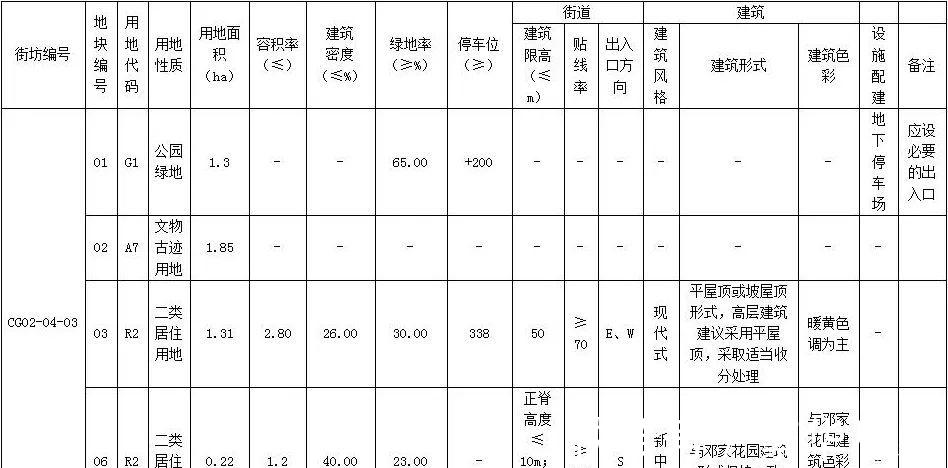 公示|兰州邓家花园西侧部分用地控规调整 新增居住用地0.2公顷