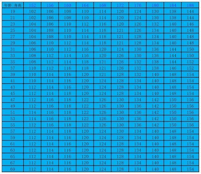 游泳|男性152-188cm标准体重对照表，如果你“达标”，恭喜，你不算胖