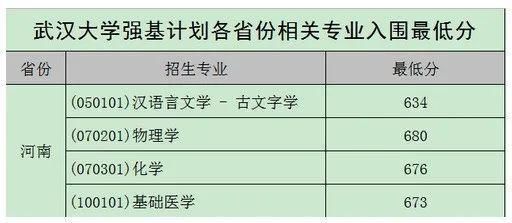 2020年各高校强基计划录取分数线汇总！