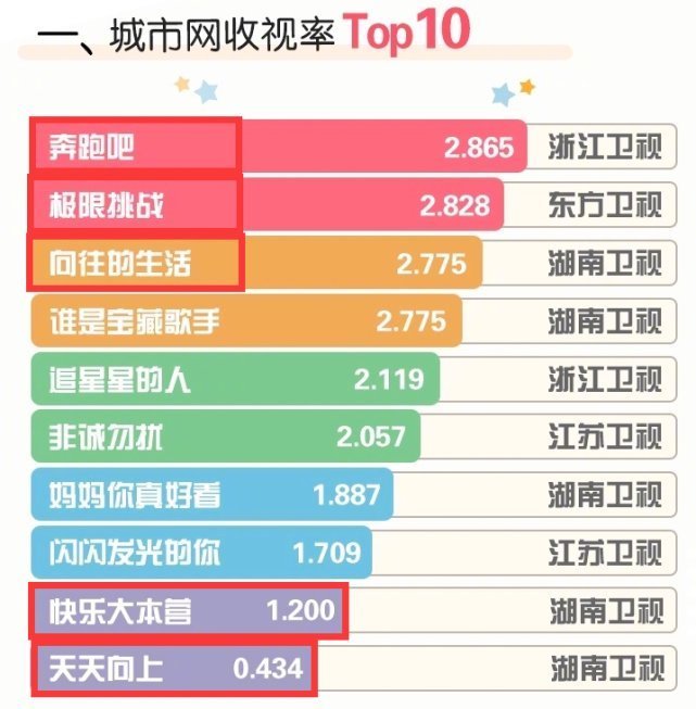 排名|5大综艺势力榜排名揭晓,顶流艺人难撑数据,00后爱豆后来居上